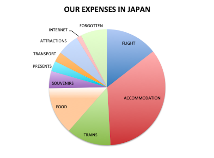 japan travel expenses