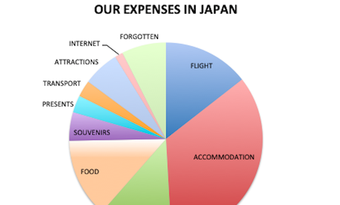 Trip to Japan cost honeymoon